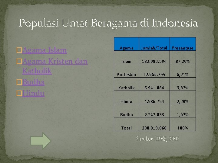 Populasi Umat Beragama di Indonesia �Agama Islam �Agama Kristen dan Katholik �Budha �Hindu Agama