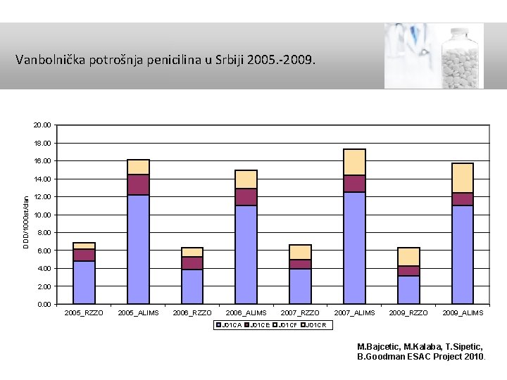 Vanbolnička potrošnja penicilina u Srbiji 2005. -2009. 20. 00 18. 00 16. 00 DDD/1000