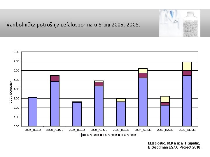 Vanbolnička potrošnja cefalosporina u Srbiji 2005. -2009. 8. 00 7. 00 DDD /1000 st/dan