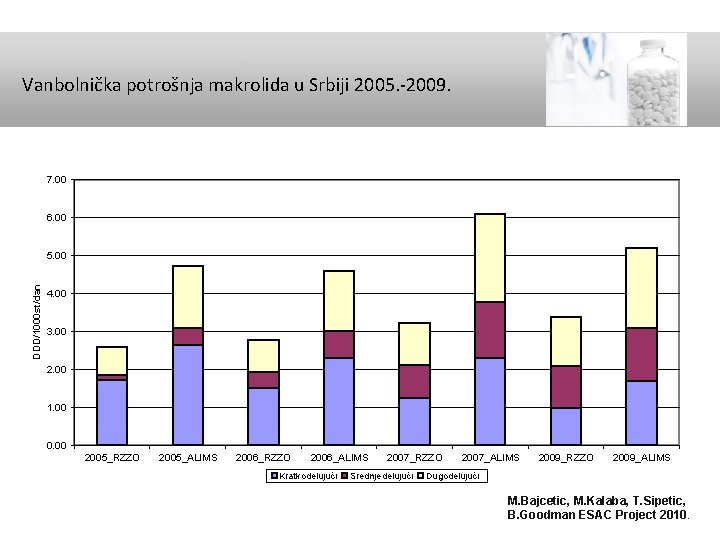 Vanbolnička potrošnja makrolida u Srbiji 2005. -2009. 7. 00 6. 00 DDD/1000 st/dan 5.