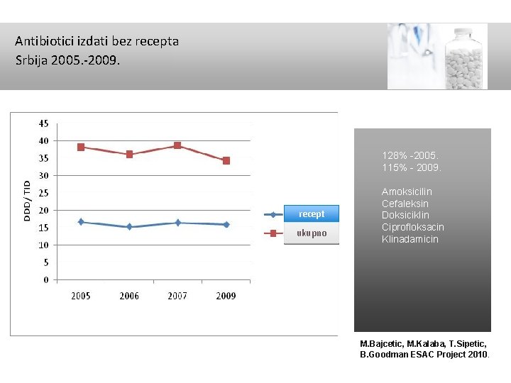 Antibiotici izdati bez recepta Srbija 2005. -2009. 128% -2005. 115% - 2009. recept ukupno
