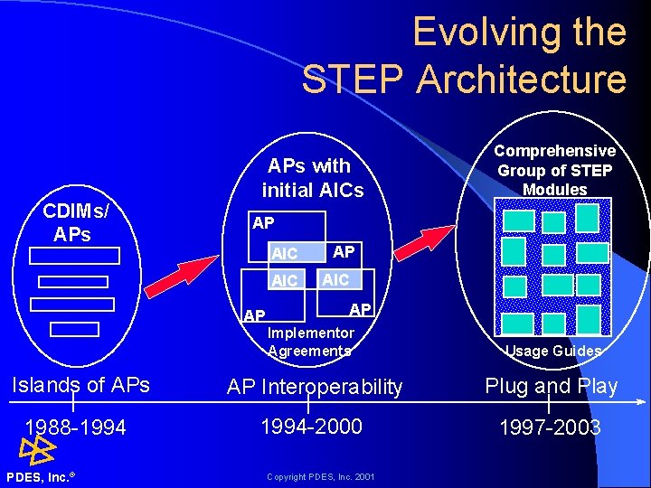 Evolving the STEP Architecture CDIMs/ APs with initial AICs Comprehensive Group of STEP Modules