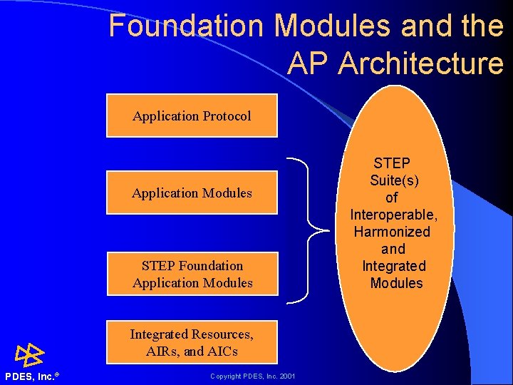 Foundation Modules and the AP Architecture Application Protocol Application Modules STEP Foundation Application Modules