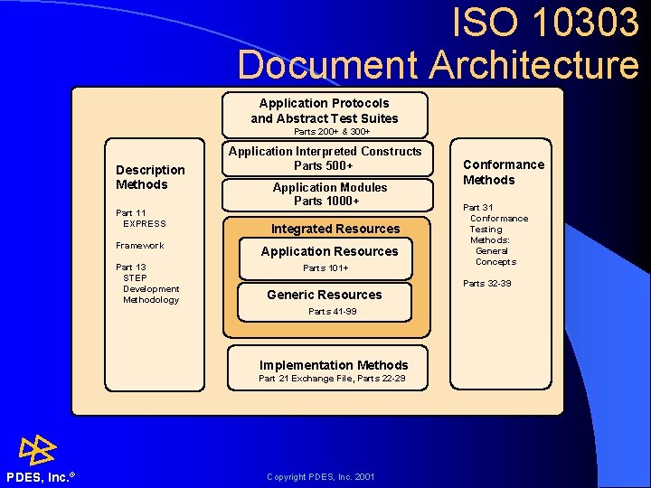 ISO 10303 Document Architecture Application Protocols and Abstract Test Suites Parts 200+ & 300+