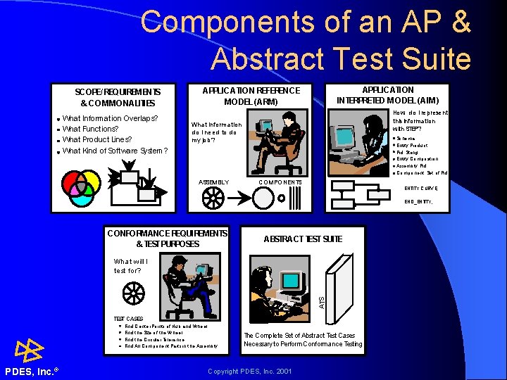 Components of an AP & Abstract Test Suite SCOPE/ REQUIREMENTS & COMMONALITIES What Information