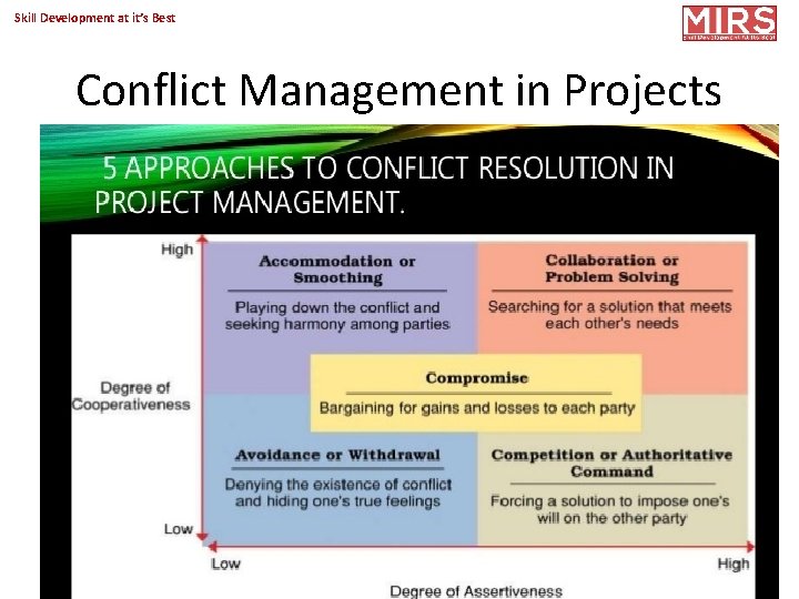 Skill Development at it’s Best Conflict Management in Projects Copyright 2017@MIRS 