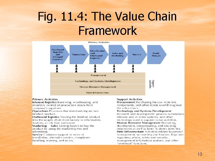Fig. 11. 4: The Value Chain Framework 13 