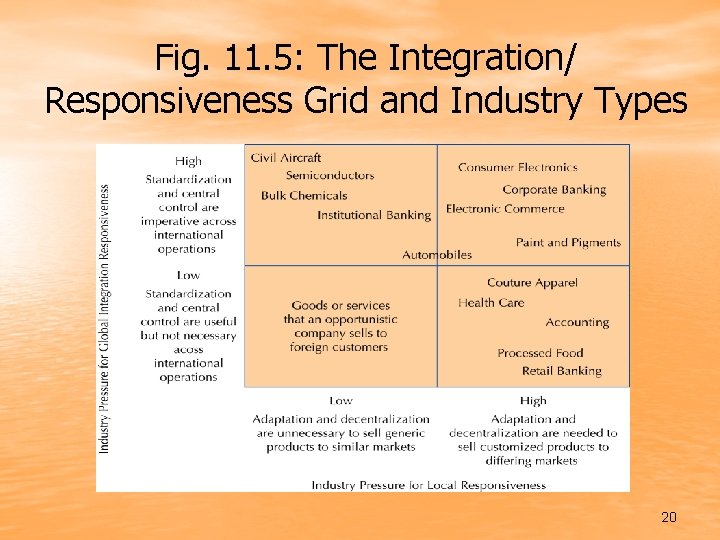 Fig. 11. 5: The Integration/ Responsiveness Grid and Industry Types 20 