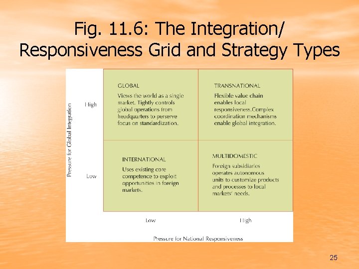 Fig. 11. 6: The Integration/ Responsiveness Grid and Strategy Types 25 
