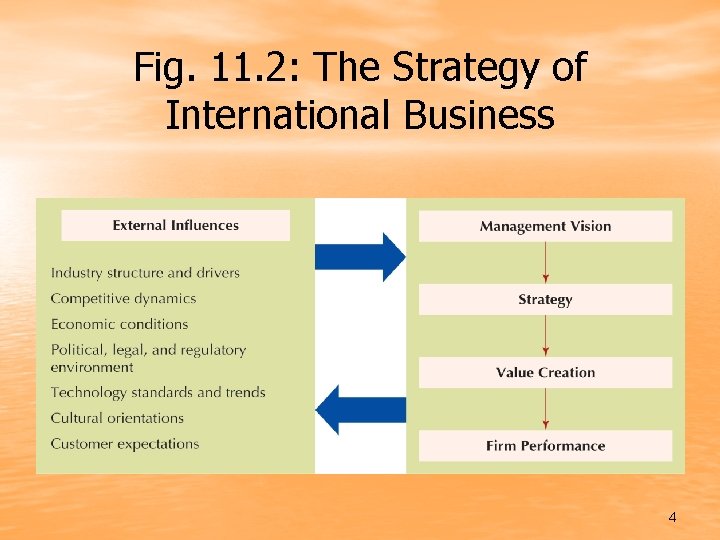 Fig. 11. 2: The Strategy of International Business 4 