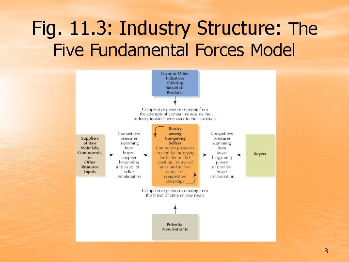 Fig. 11. 3: Industry Structure: The Five Fundamental Forces Model 8 