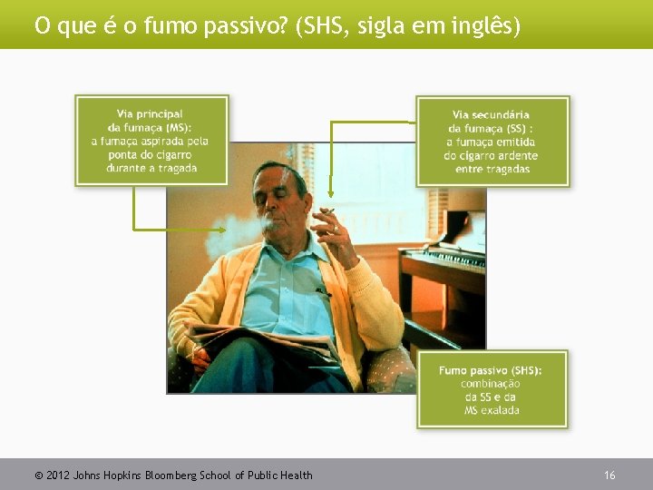 O que é o fumo passivo? (SHS, sigla em inglês) 2012 Johns Hopkins Bloomberg