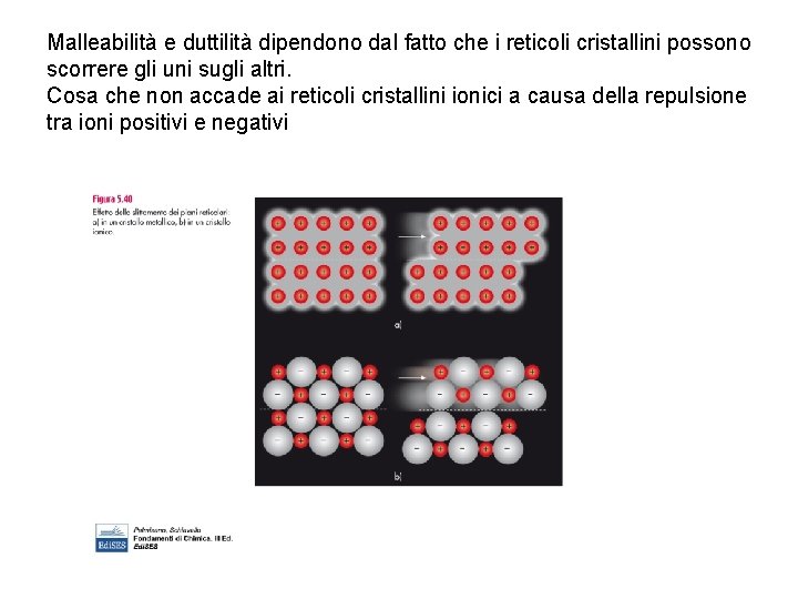 Malleabilità e duttilità dipendono dal fatto che i reticoli cristallini possono scorrere gli uni