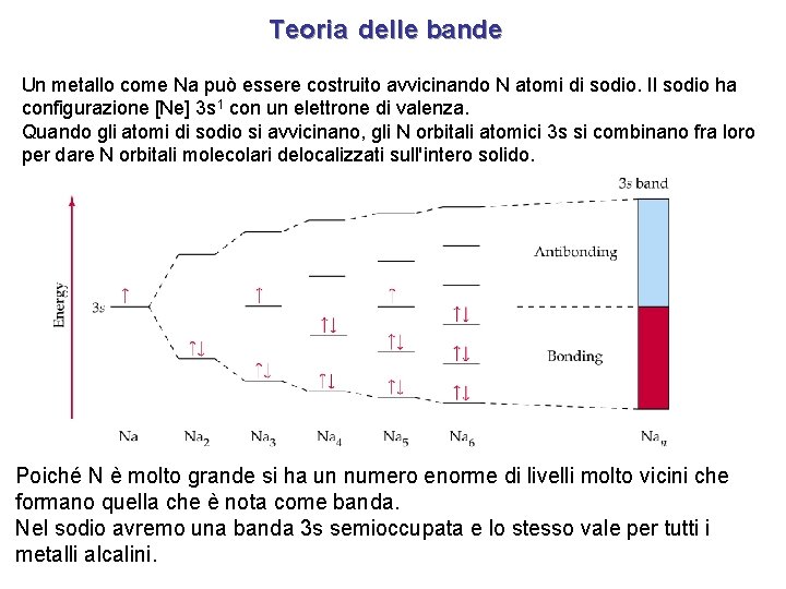 Teoria delle bande Un metallo come Na può essere costruito avvicinando N atomi di