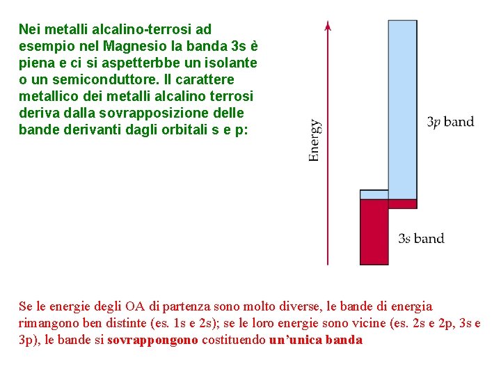 Nei metalli alcalino-terrosi ad esempio nel Magnesio la banda 3 s è piena e