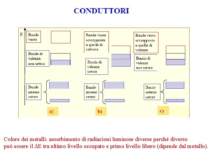 Es. Li Es. Be Es. Na Colore dei metalli: assorbimento di radiazioni luminose diverse