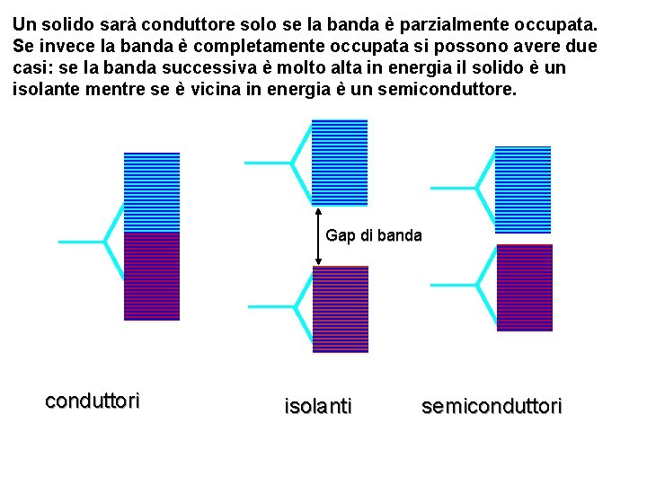Un solido sarà conduttore solo se la banda è parzialmente occupata. Se invece la