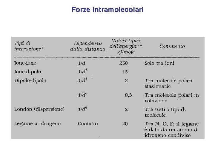 Forze intramolecolari 