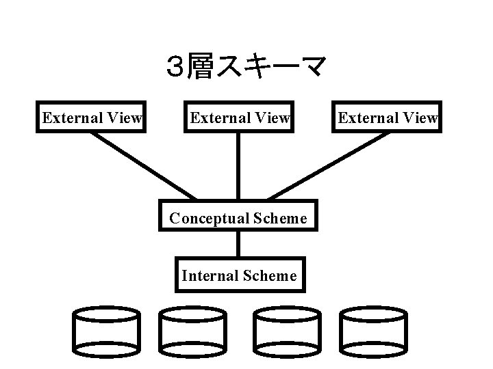 ３層スキーマ External View Conceptual Scheme Internal Scheme External View 