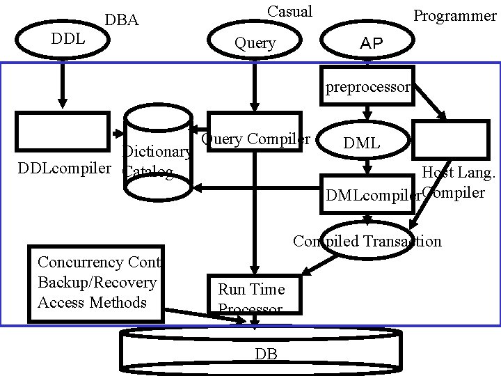 DBA DDL Casual Query Programmer ＡＰ preprocessor Dictionary DDLcompiler Catalog Query Compiler DML Host
