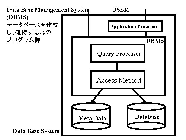 Data Base Management System (DBMS) データベースを作成 し、維持する為の プログラム群 USER Application Program DBMS Query Processor