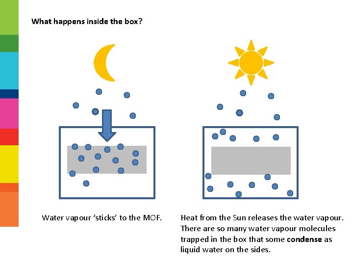 What happens inside the box? Water vapour ‘sticks’ to the MOF. Heat from the