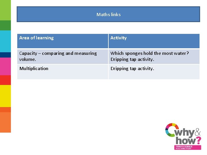 Maths links Area of learning Activity Capacity – comparing and measuring volume. Which sponges