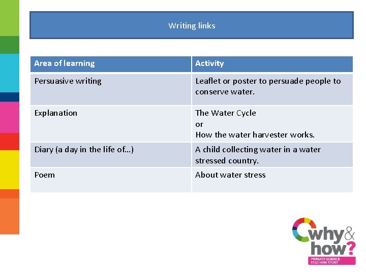 Writing links Area of learning Activity Persuasive writing Leaflet or poster to persuade people
