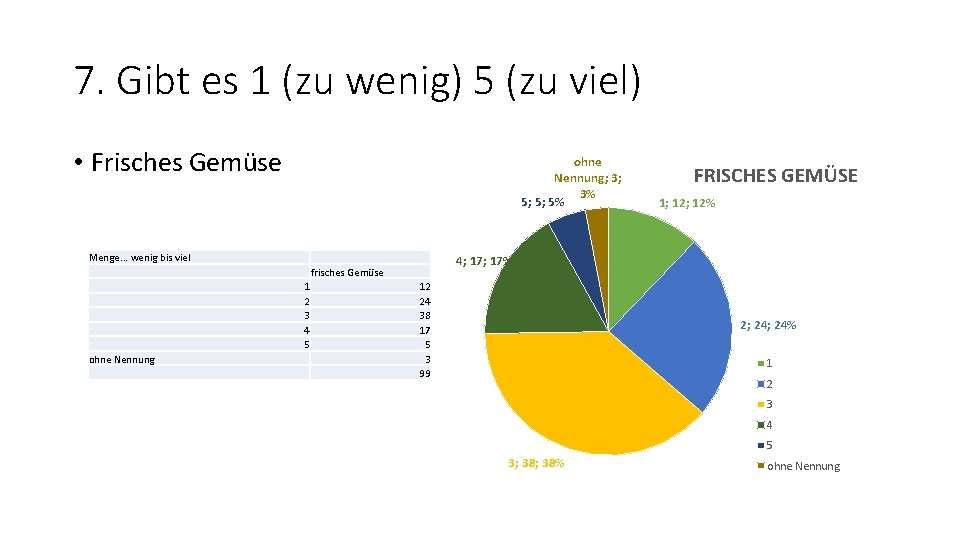 7. Gibt es 1 (zu wenig) 5 (zu viel) • Frisches Gemüse ohne Nennung;