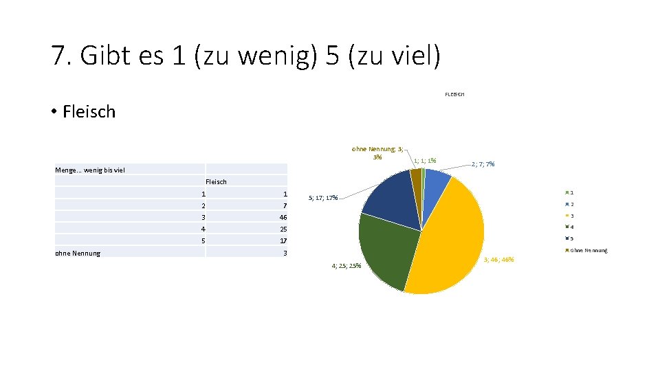 7. Gibt es 1 (zu wenig) 5 (zu viel) FLEISCH • Fleisch ohne Nennung;