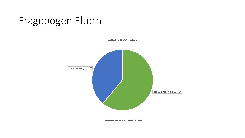 Fragebogen Eltern Rücklauf des Elternfragebogens Essen zu Hause ; 63; 39% Essen aus der