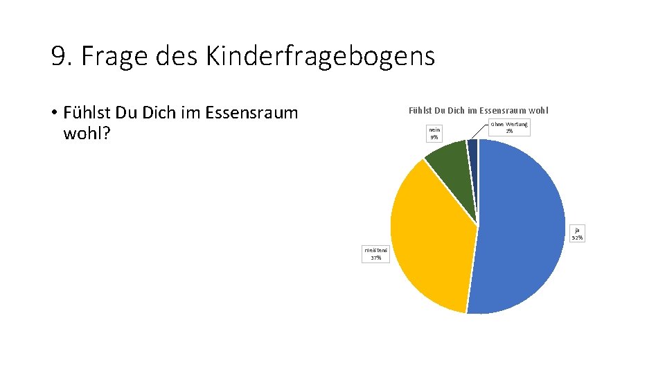 9. Frage des Kinderfragebogens • Fühlst Du Dich im Essensraum wohl? Fühlst Du Dich