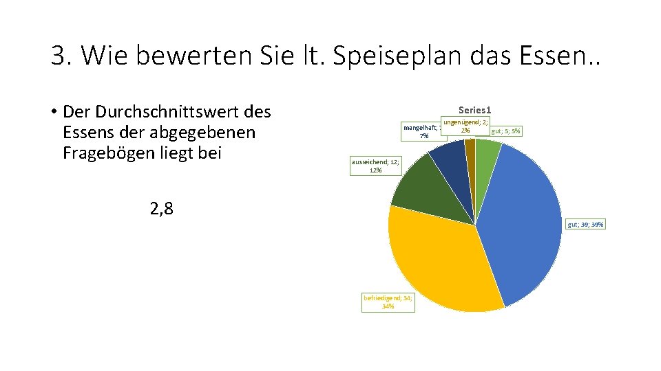 3. Wie bewerten Sie lt. Speiseplan das Essen. . • Der Durchschnittswert des Essens