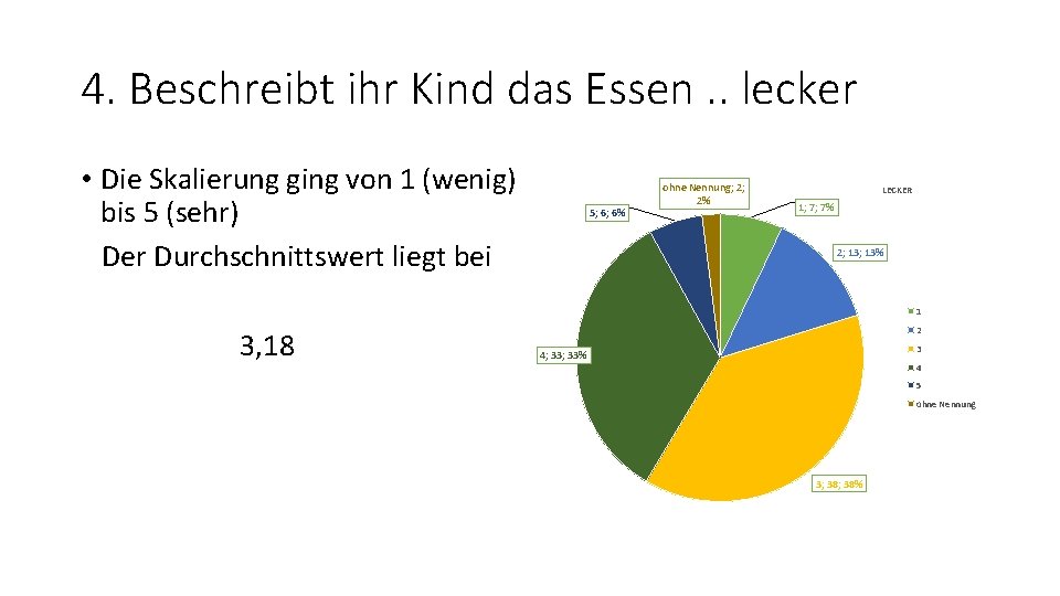 4. Beschreibt ihr Kind das Essen. . lecker • Die Skalierung ging von 1