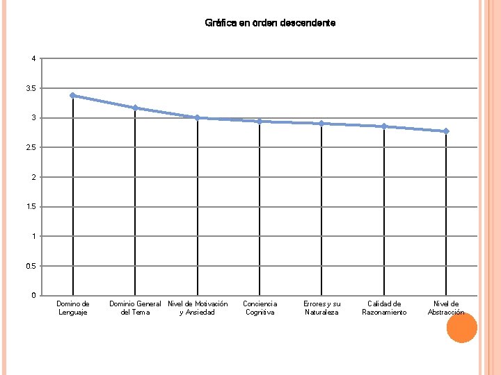 Gráfica en orden descendente 4 3. 5 3 2. 5 2 1. 5 1