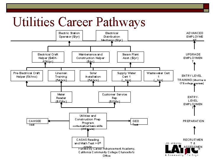 Utilities Career Pathways Electric Station Operator ($/yr) Electrical Craft Helper ($46 K 63 K/yr)