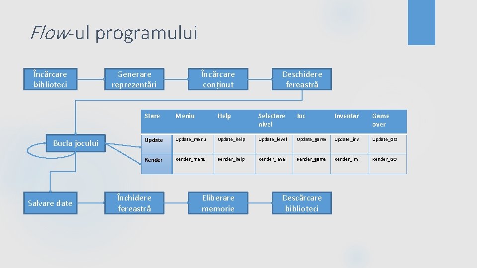 Flow-ul programului Încărcare biblioteci Bucla jocului Salvare date Generare reprezentări Încărcare conținut Deschidere fereastră