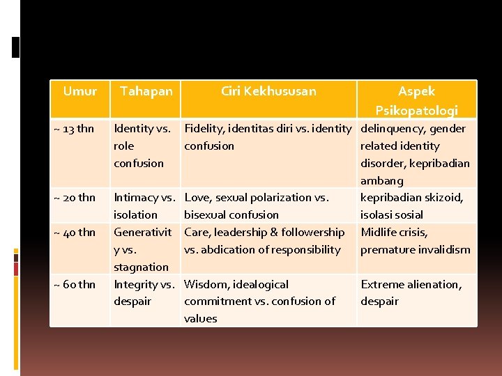 Umur Tahapan ~ 13 thn Identity vs. role confusion ~ 20 thn ~ 40