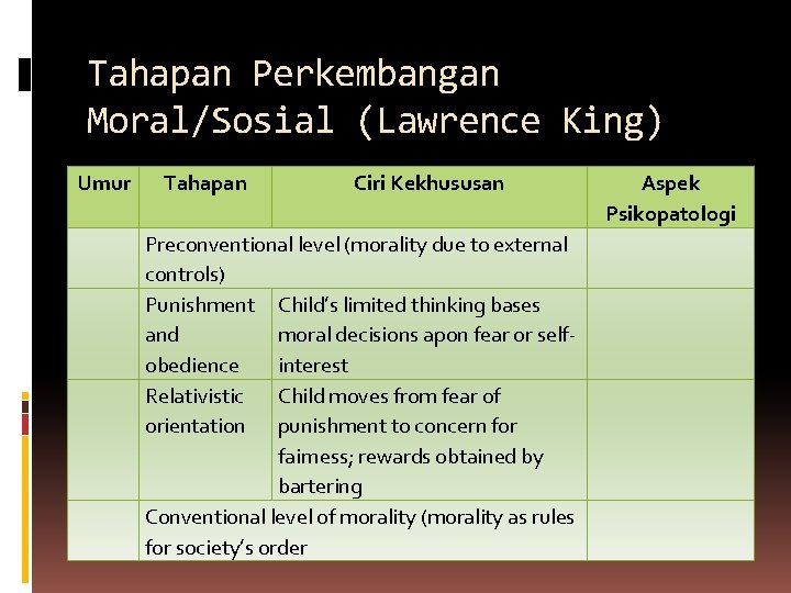 Tahapan Perkembangan Moral/Sosial (Lawrence King) Umur Tahapan Ciri Kekhususan Preconventional level (morality due to