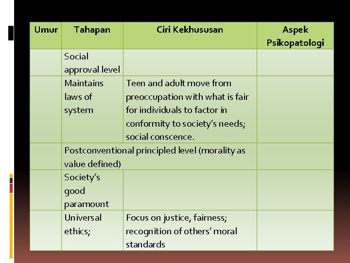 Umur Tahapan Ciri Kekhususan Social approval level Maintains Teen and adult move from laws