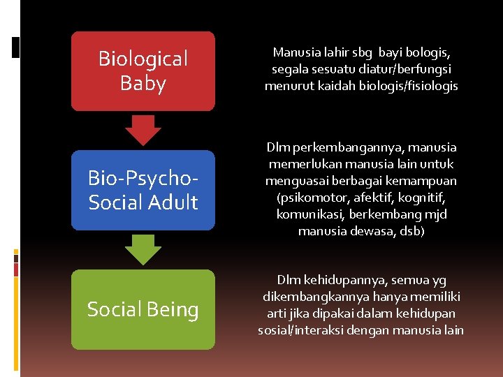 Biological Baby Manusia lahir sbg bayi bologis, segala sesuatu diatur/berfungsi menurut kaidah biologis/fisiologis Bio-Psycho.