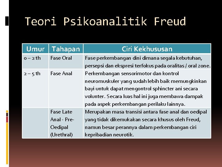 Teori Psikoanalitik Freud Umur Tahapan 0 – 2 th Fase Oral 2 – 5
