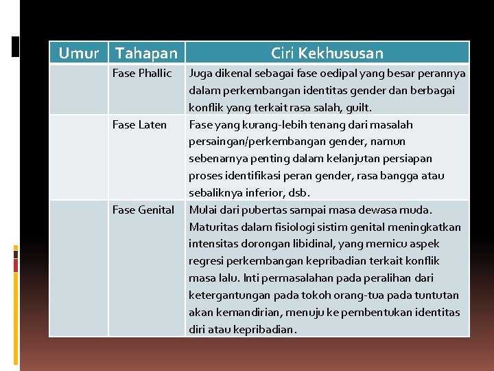 Umur Tahapan Fase Phallic Fase Laten Fase Genital Ciri Kekhususan Juga dikenal sebagai fase