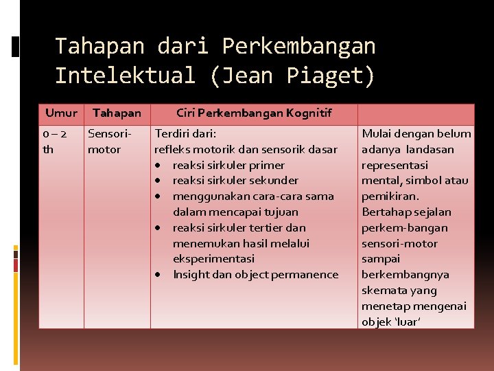 Tahapan dari Perkembangan Intelektual (Jean Piaget) Umur 0– 2 th Tahapan Sensorimotor Ciri Perkembangan