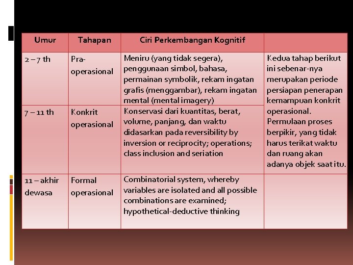 Umur Tahapan Ciri Perkembangan Kognitif 2 – 7 th Praoperasional 7 – 11 th