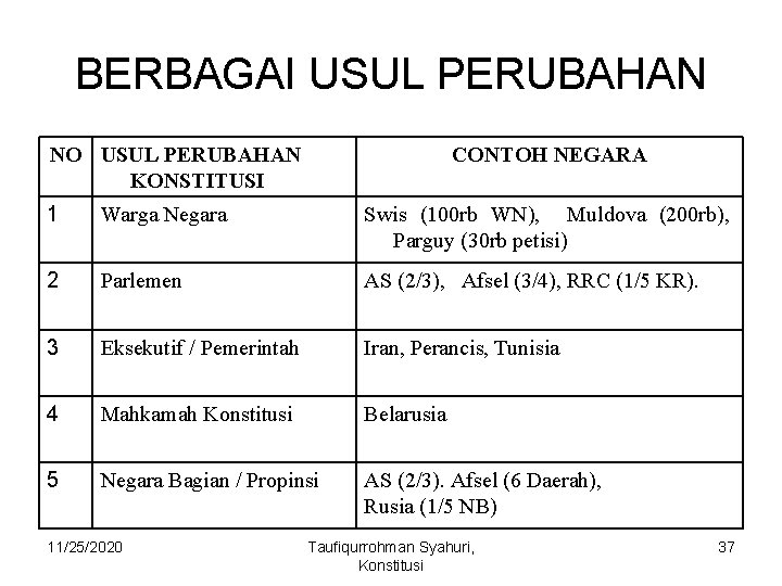 BERBAGAI USUL PERUBAHAN NO USUL PERUBAHAN KONSTITUSI CONTOH NEGARA 1 Warga Negara Swis (100