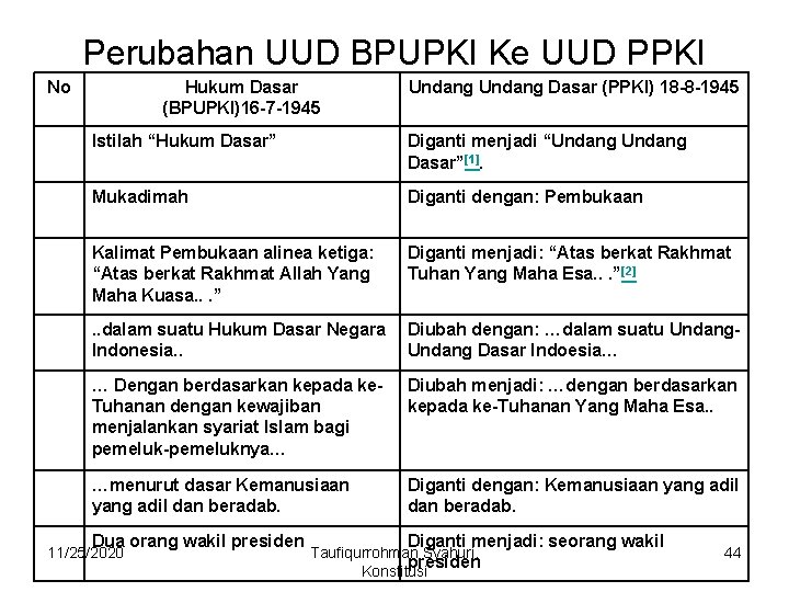 Perubahan UUD BPUPKI Ke UUD PPKI No Hukum Dasar (BPUPKI)16 -7 -1945 Undang Dasar