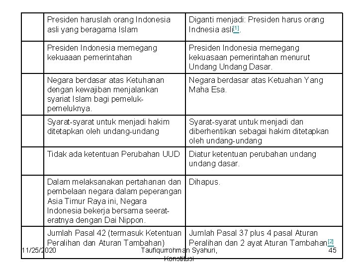 Presiden haruslah orang Indonesia asli yang beragama Islam Diganti menjadi: Presiden harus orang Indnesia