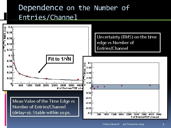 Dependence on the Number of Entries/Channel Uncertainty (RMS) on the time edge vs Number