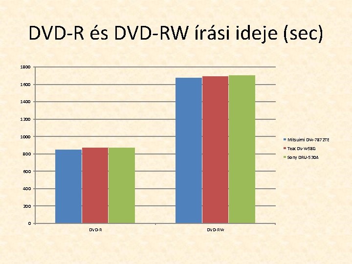 DVD-R és DVD-RW írási ideje (sec) 1800 1600 1400 1200 1000 Mitsuimi DW-7872 TE